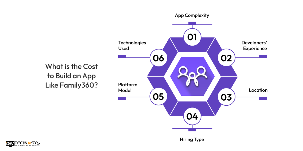 Cost to Build an App Like Family360