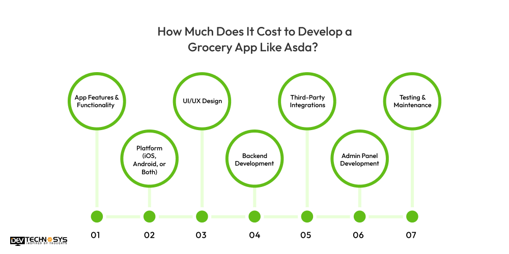 Cost to Develop a Grocery App Like Asda