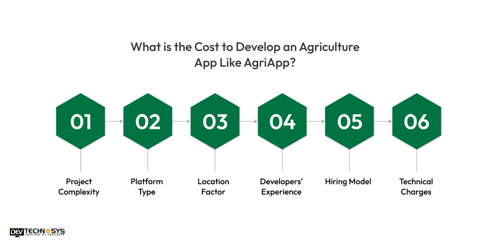 Cost to Develop an Agriculture App Like AgriApp