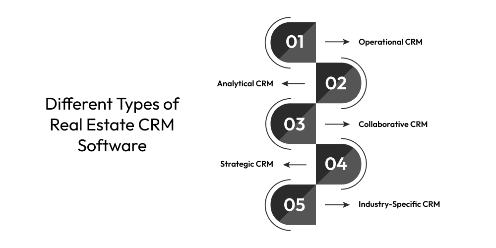 Real Estate CRM Software Development: Key Features to Boost Efficiency and Productivity Dev Technosys Different Types of Real Estate CRM Software