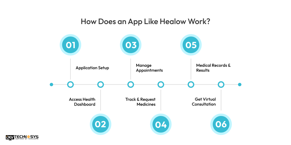 Does an App Like Healow Work