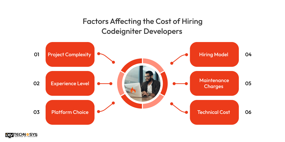 Factors Affecting the Cost of Hiring CodeIgniter Developers