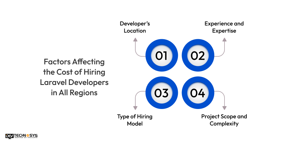 Factors Affecting the Cost of Hiring Laravel Developers in All Regions
