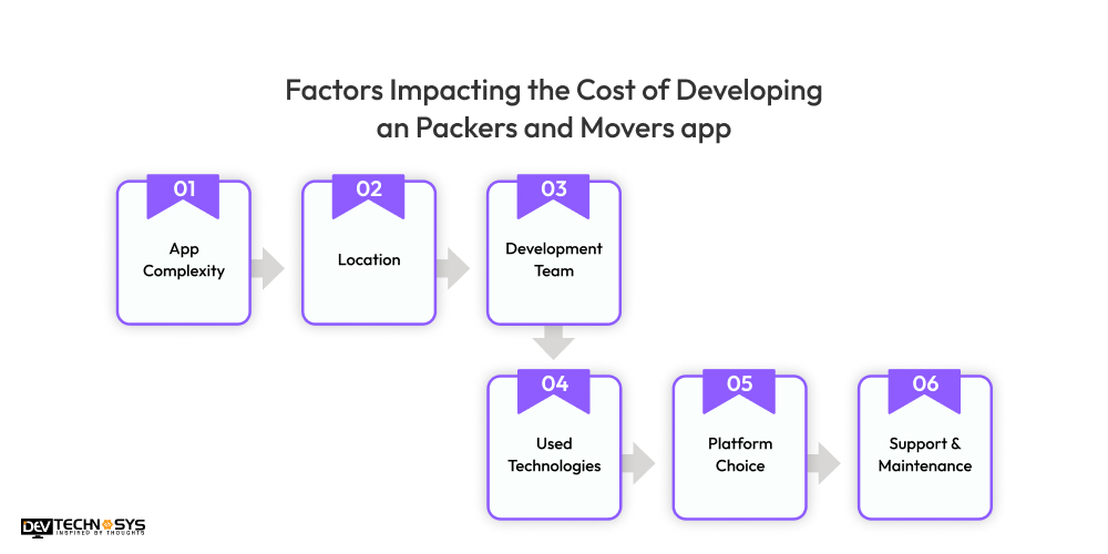 Factors Impacting the Cost of Developing an Packers and Movers app