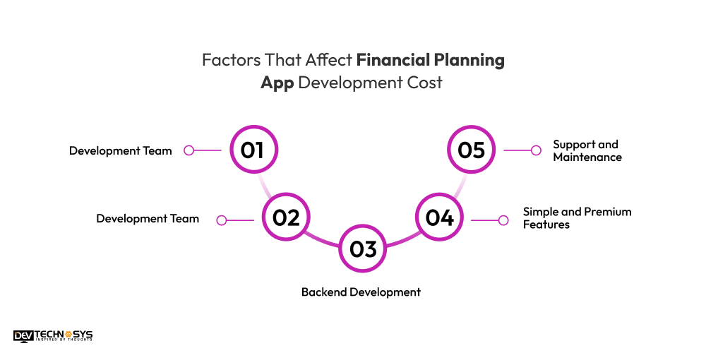 Factors That Affect Financial Planning App Development Cost