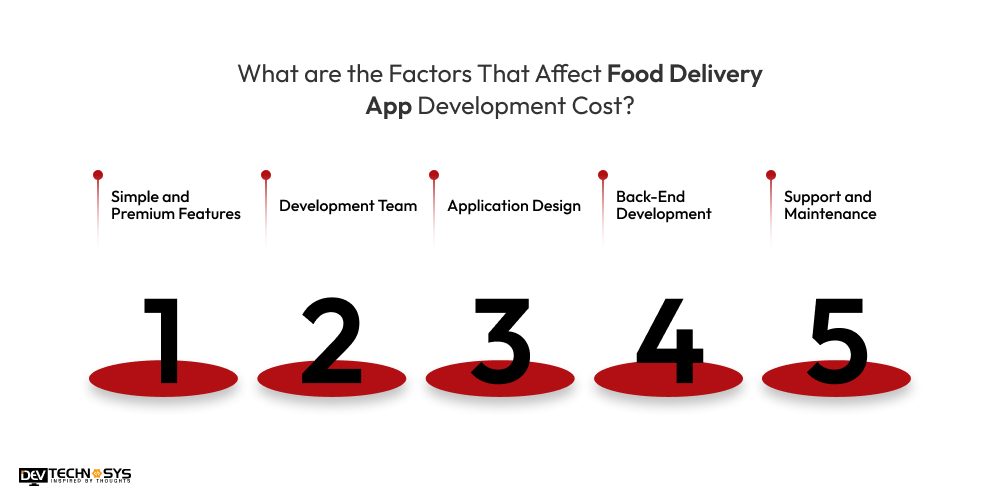 Factors That Affect Food Delivery App Development Cost