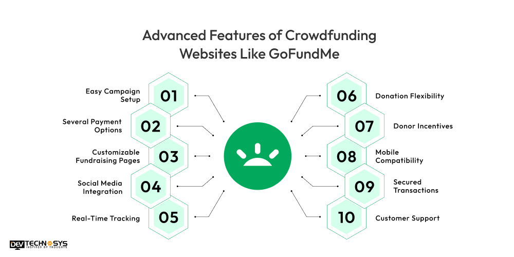 How to Develop Crowdfunding Websites Like GoFundMe Dev Technosys Features of Crowdfunding Websites Like GoFundMe