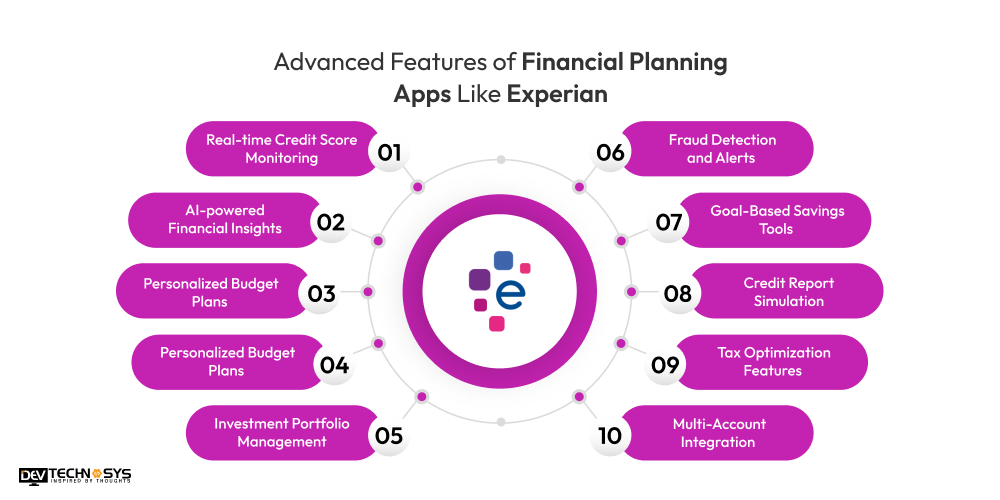 Features of Financial Planning Apps Like Experian