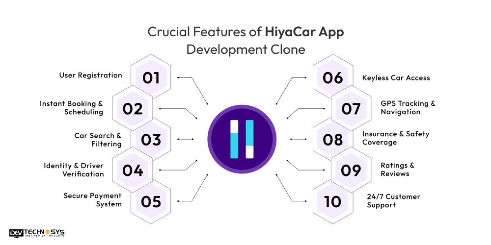 Features of HiyaCar App Development Clone