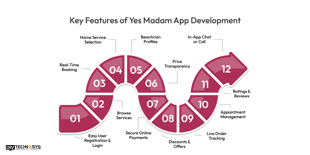 Features of Yes Madam App Development