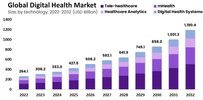 Future Predictions & Projections of Healthcare Industry 