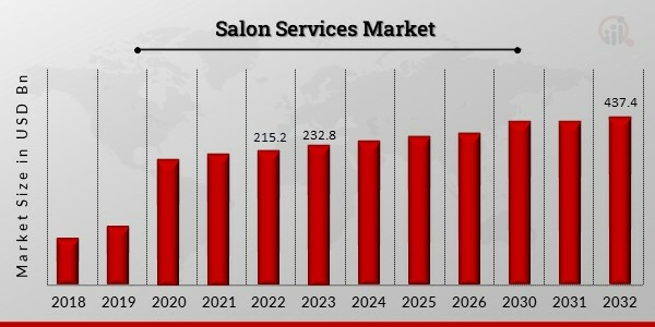 Future Predictions & Projections of Salon App