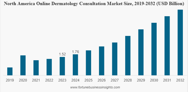 Future Predictions & Projections of the Healthcare Industry
