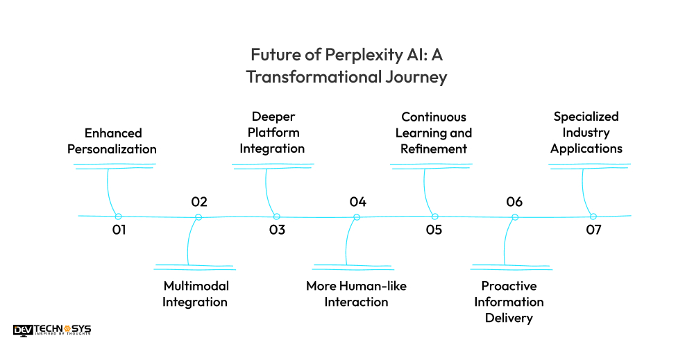 Future of Perplexity AI_ A Transformational Journey