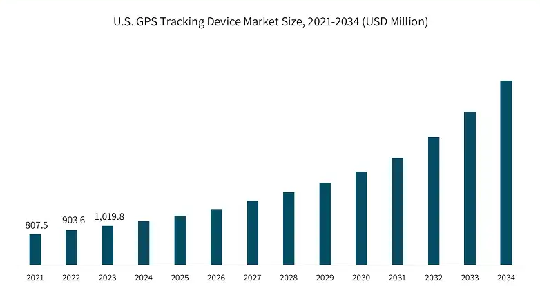 Geo Tracker market stats