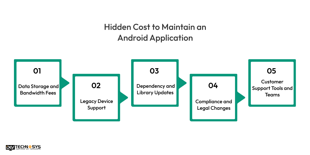 Hidden Cost to Maintain an Android Application