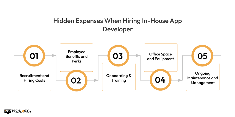 Cost to Hire App Developers in 2026 Dev Technosys Hiring In-House App Developer