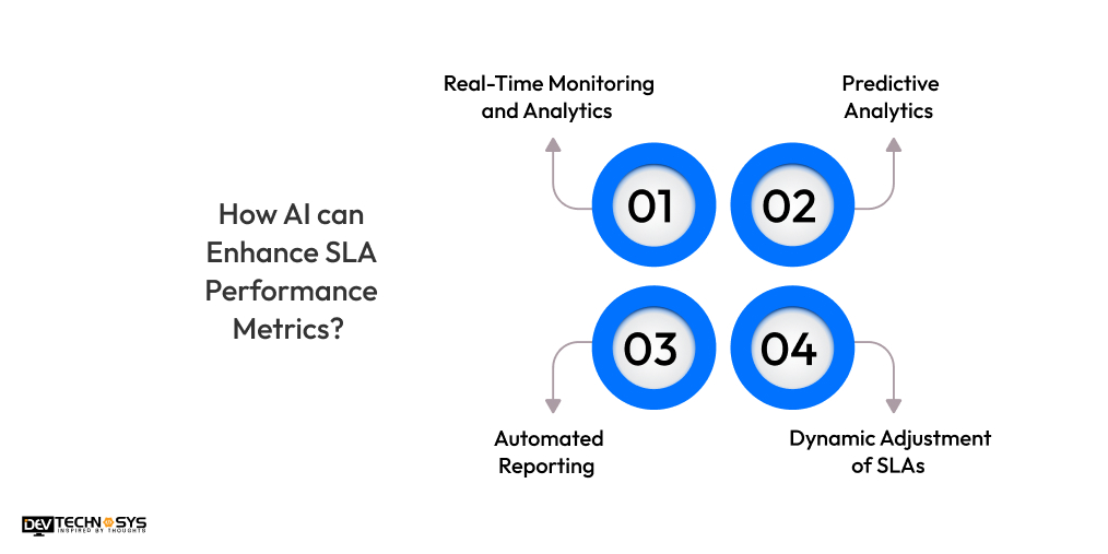 How AI can Enhance SLA Performance Metrics