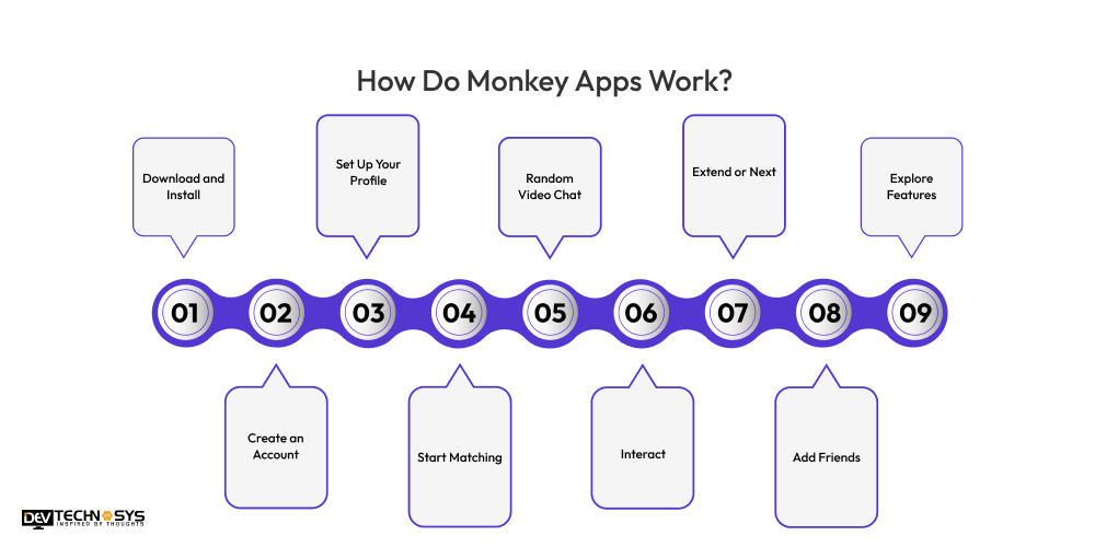 How Do Monkey Apps Work