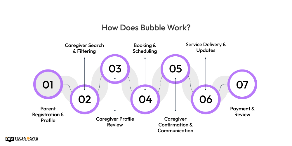 How Does Bubble Work