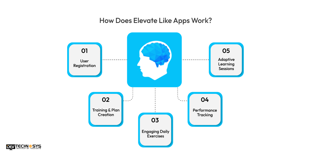 How Does Elevate Like Apps Work