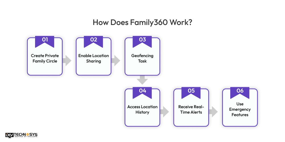 How Does Family360 Work