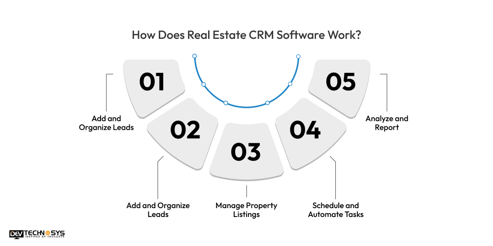 Real Estate CRM Software Development: Key Features to Boost Efficiency and Productivity Dev Technosys How Does Real Estate CRM Software Work