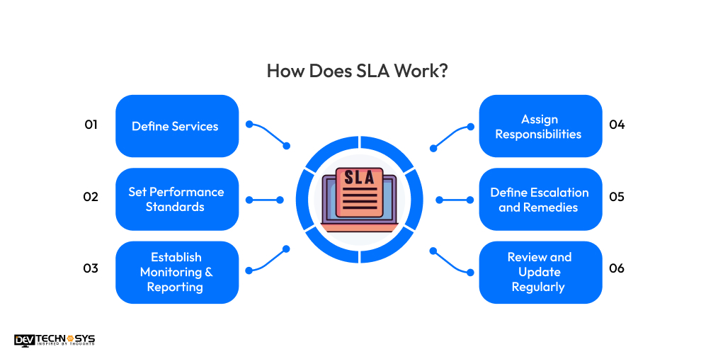 How Does SLA Work