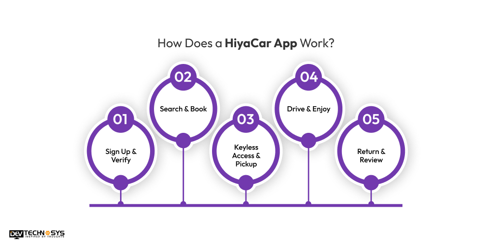 How Does a HiyaCar App Work