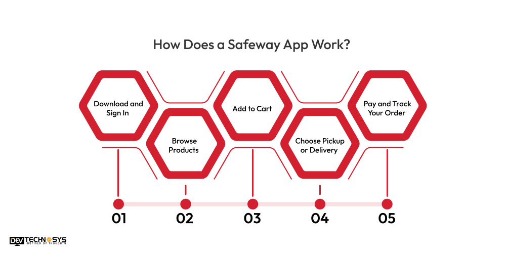 How Does a Safeway App Work
