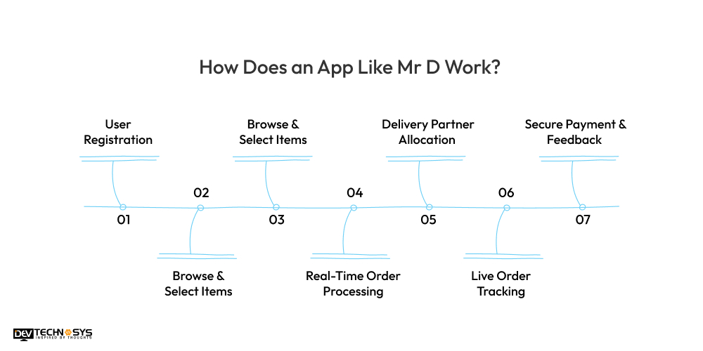 How Does an App Like Mr D Work