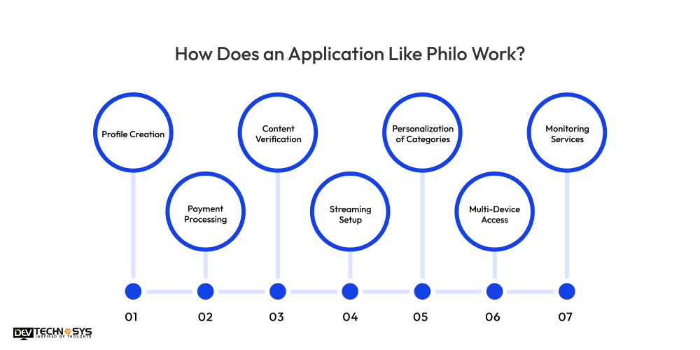 How Does an Application Like Philo Work