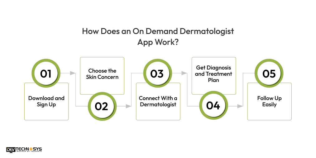 How Does an On Demand Dermatologist App Work