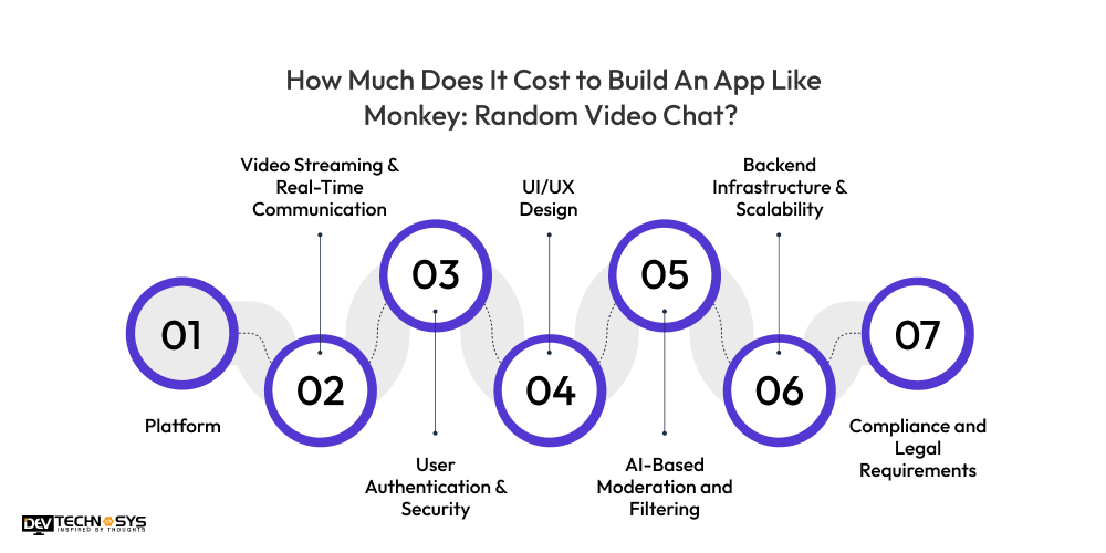 How Much Does It Cost to Build An App Like Monkey Random Video Chat