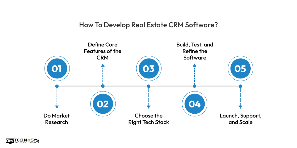 Real Estate CRM Software Development: Key Features to Boost Efficiency and Productivity Dev Technosys How To Develop Real Estate CRM Software