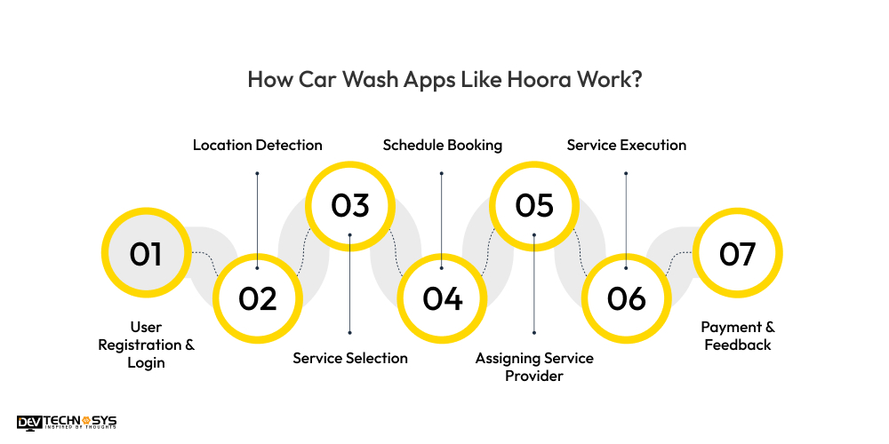 How car wash app like hoora work