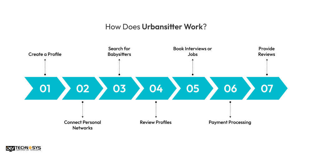 How to Build a Babysitting Website Like Urbansitter? Dev Technosys How does Urbansitter works