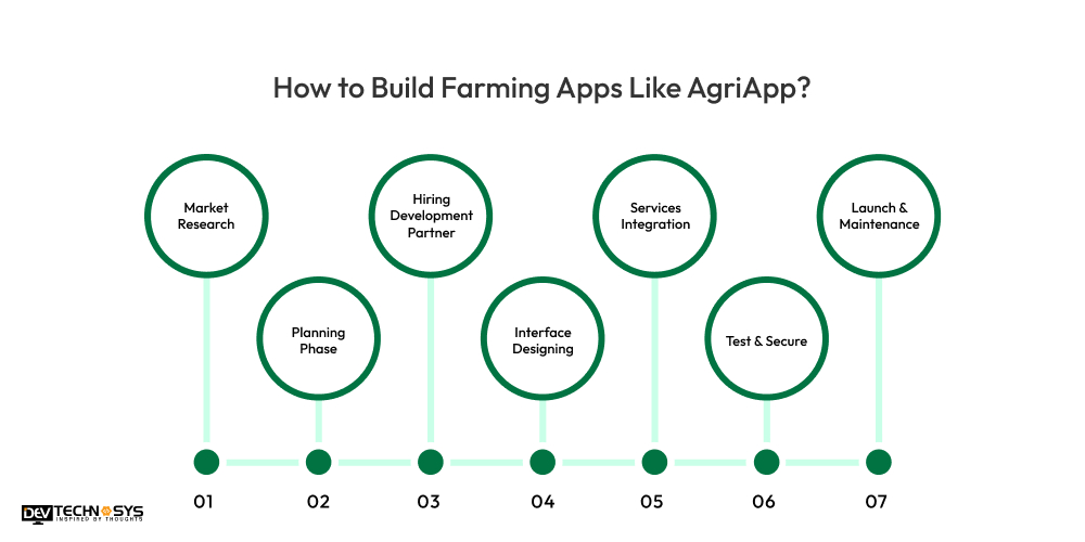 How to Build Farming Apps Like AgriApp