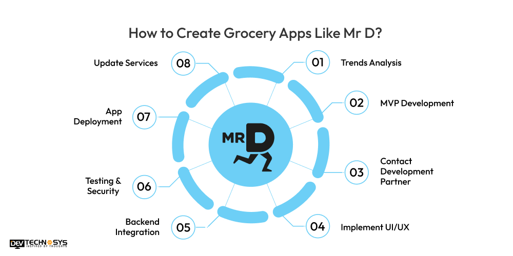 How to Create Grocery Apps Like Mr D
