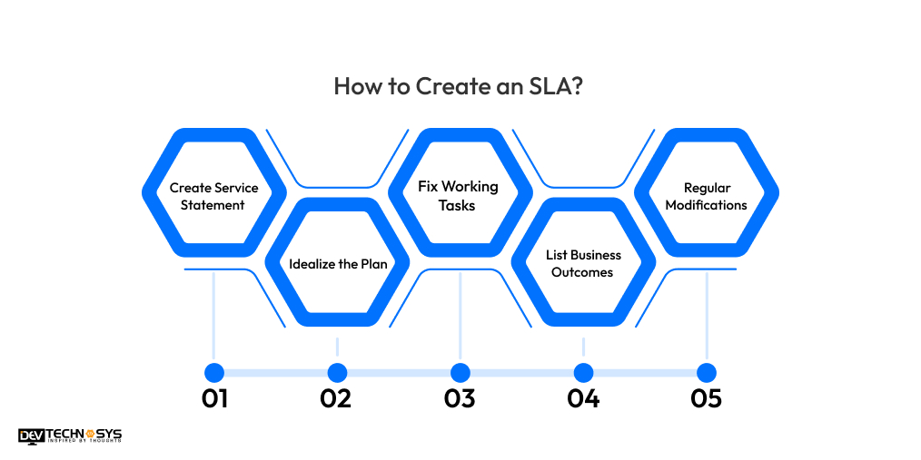 How to Create an SLA