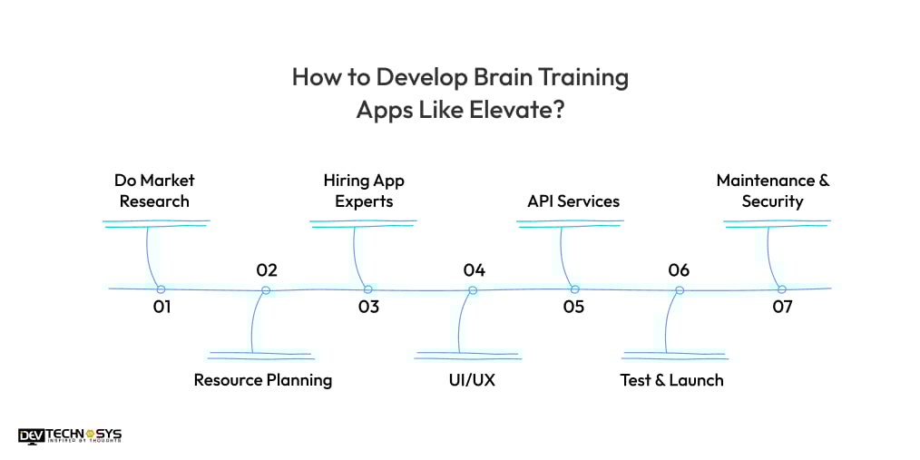 How to Develop Brain Training Apps Like Elevate