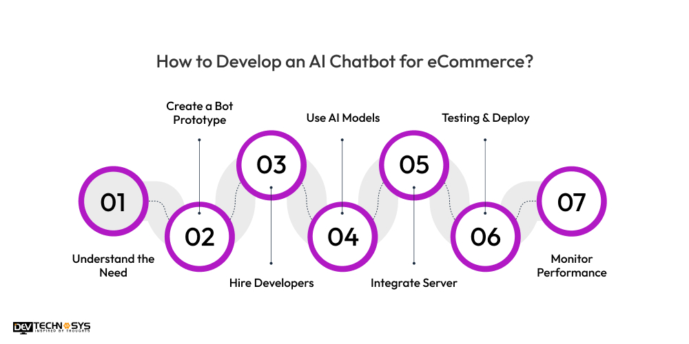 How to Develop an AI Chatbot for eCommerce