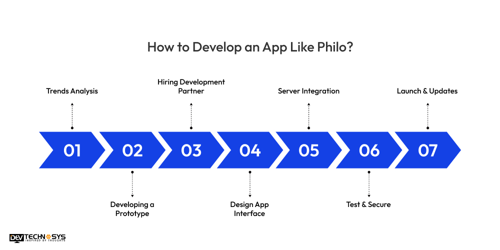 How to Develop an App Like Philo