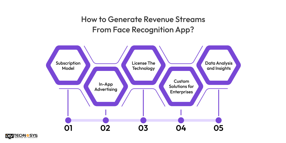 How to Generate Revenue Streams From Face Recognition App