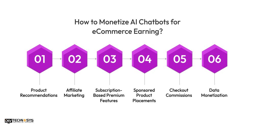 How to Monetize AI Chatbots for eCommerce Earning