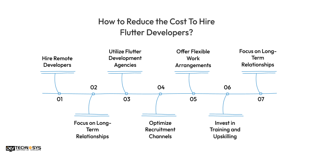 How to Reduce the Cost To Hire Flutter Developers