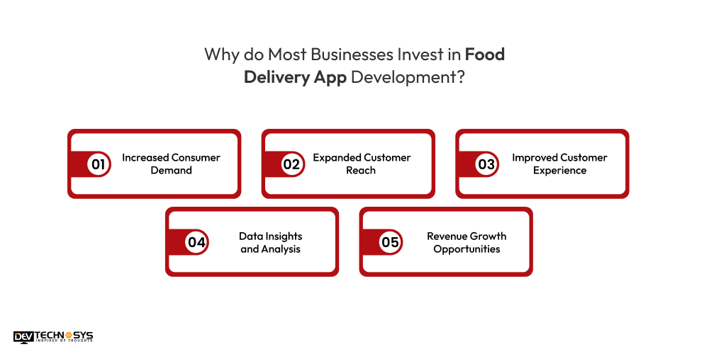 Invest in Food Delivery App Development