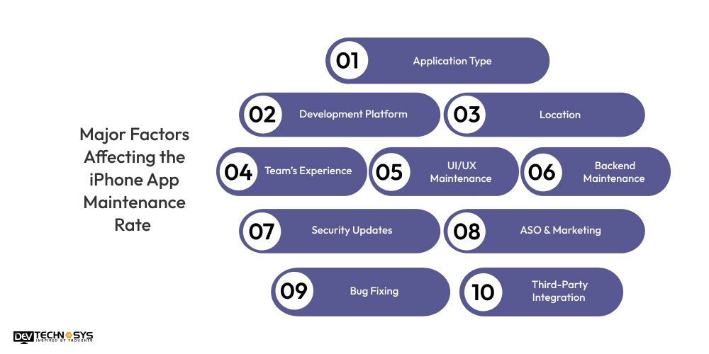 Major Factors Affecting the iPhone App Maintenance Rate