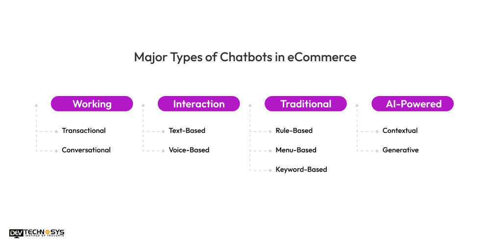 Major Types of Chatbots in eCommerce