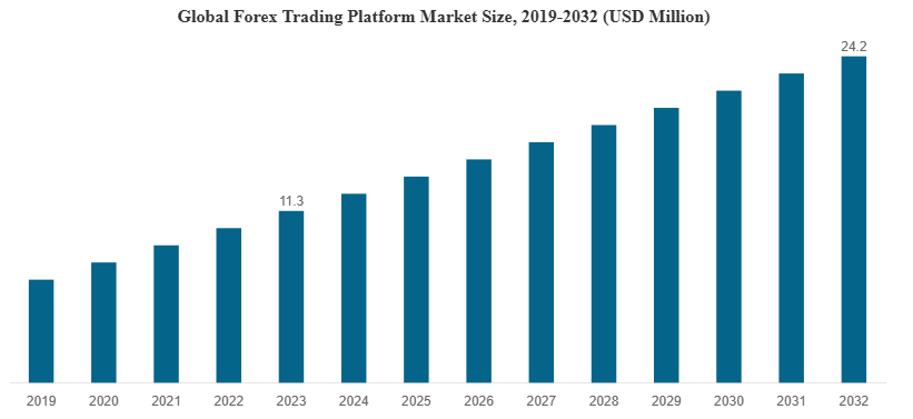 Forex Trading Website Development: An Ultimate Guide Dev Technosys Market Analysis of Forex Trading Website